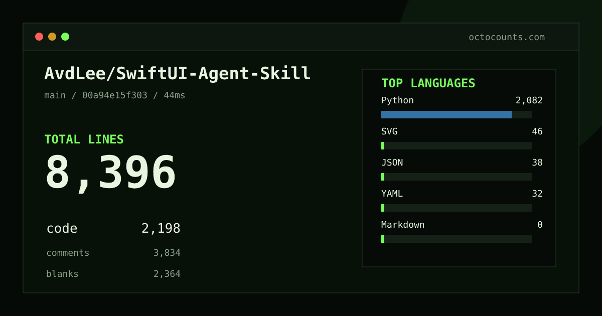 As of 2026-08-02 (commit 572c7e1f1ad2), AvdLee/SwiftUI-Agent-Skill contains 7,538 total lines: 2,135 code, 3,341 comments, 2,062 blank, across 47 files in 5 languages (top: Python 97.5%). Counted with tokei via OctoCounts.
