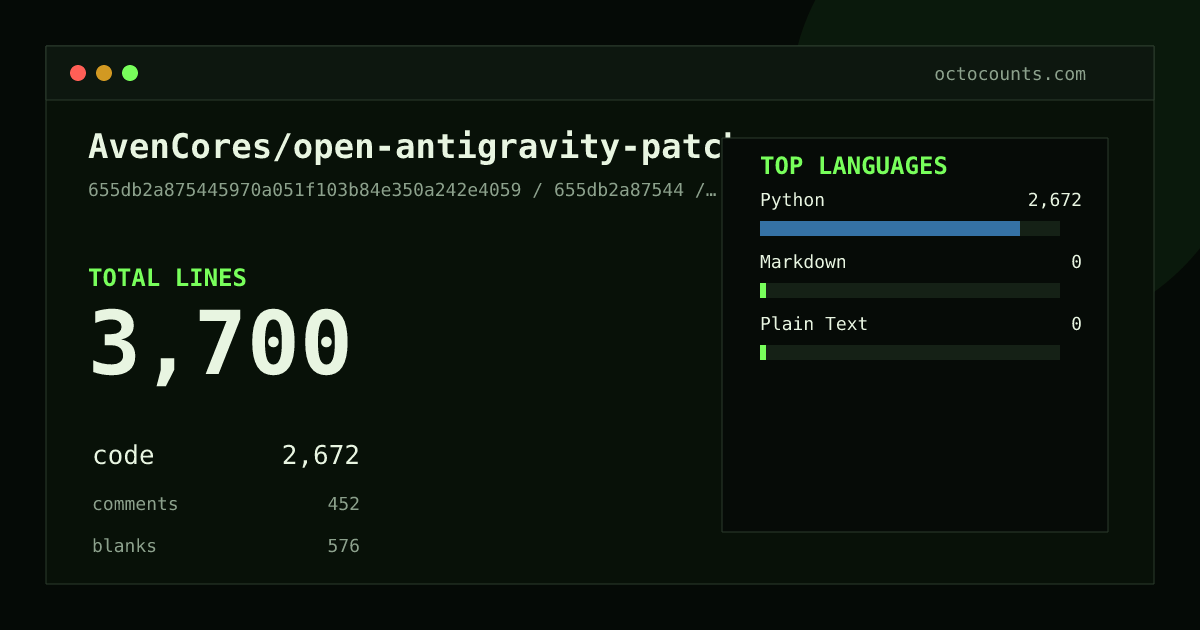 As of 2026-09-02 (commit 659483a0956c), AvenCores/open-antigravity-patcher contains 4,388 total lines: 3,138 code, 568 comments, 682 blank, across 25 files in 3 languages (top: Python 100.0%). Counted with tokei via OctoCounts.