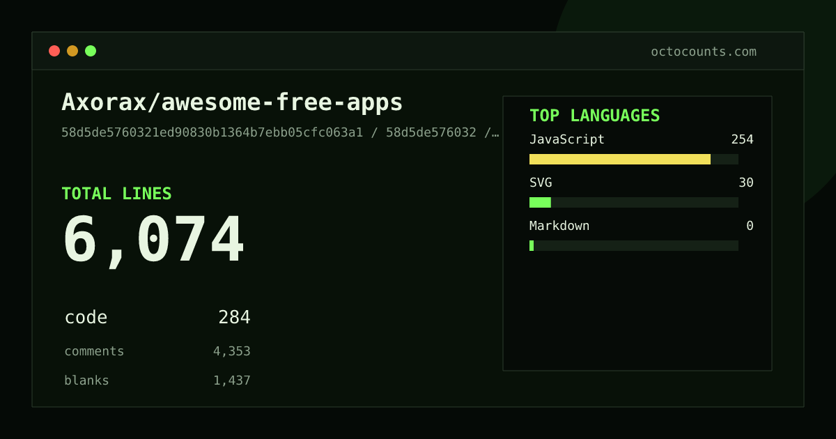As of 2026-05-27 (commit 913796b5dda9), Axorax/awesome-free-apps contains 5,698 total lines: 246 code, 4,057 comments, 1,395 blank, across 18 files in 3 languages (top: JavaScript 87.8%). Counted with tokei via OctoCounts.