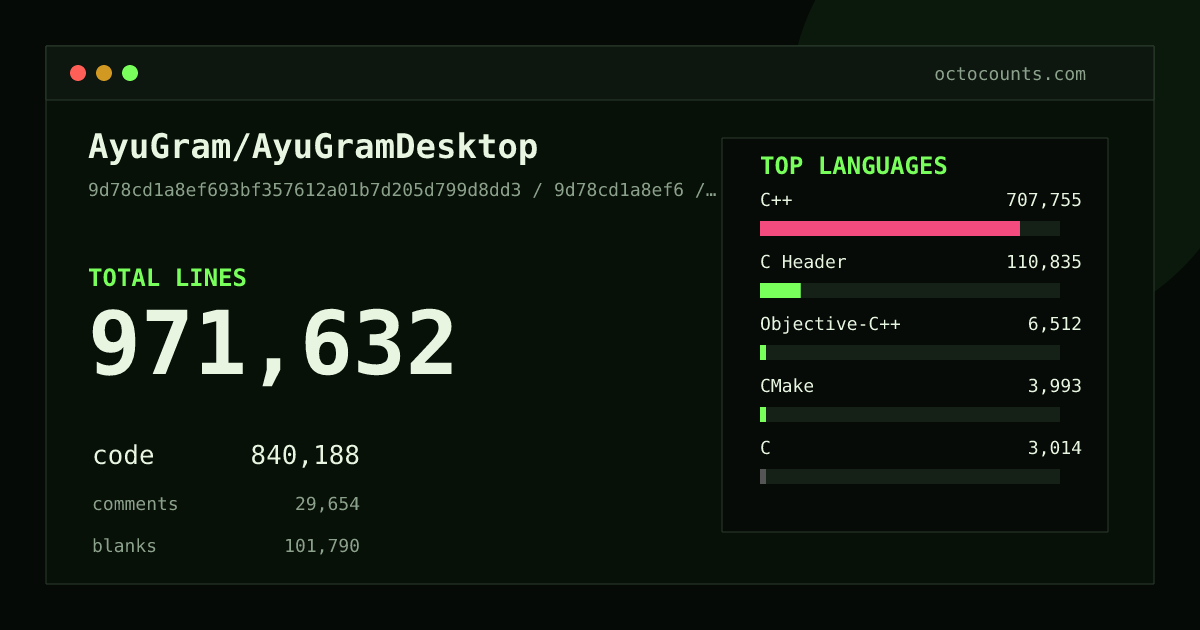 As of 2026-09-07 (commit 9d78cd1a8ef6), AyuGram/AyuGramDesktop contains 971,632 total lines: 840,188 code, 29,654 comments, 101,790 blank, across 2,771 files in 19 languages (top: C++ 84.2%). Counted with tokei via OctoCounts.