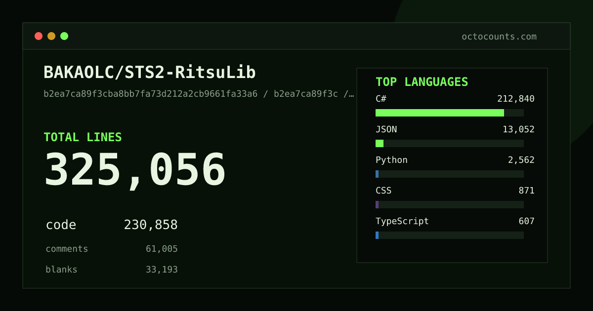 As of 2026-08-29 (commit f224961a9392), BAKAOLC/STS2-RitsuLib contains 317,500 total lines: 224,499 code, 60,229 comments, 32,772 blank, across 1,350 files in 14 languages (top: C# 93.2%). Counted with tokei via OctoCounts.