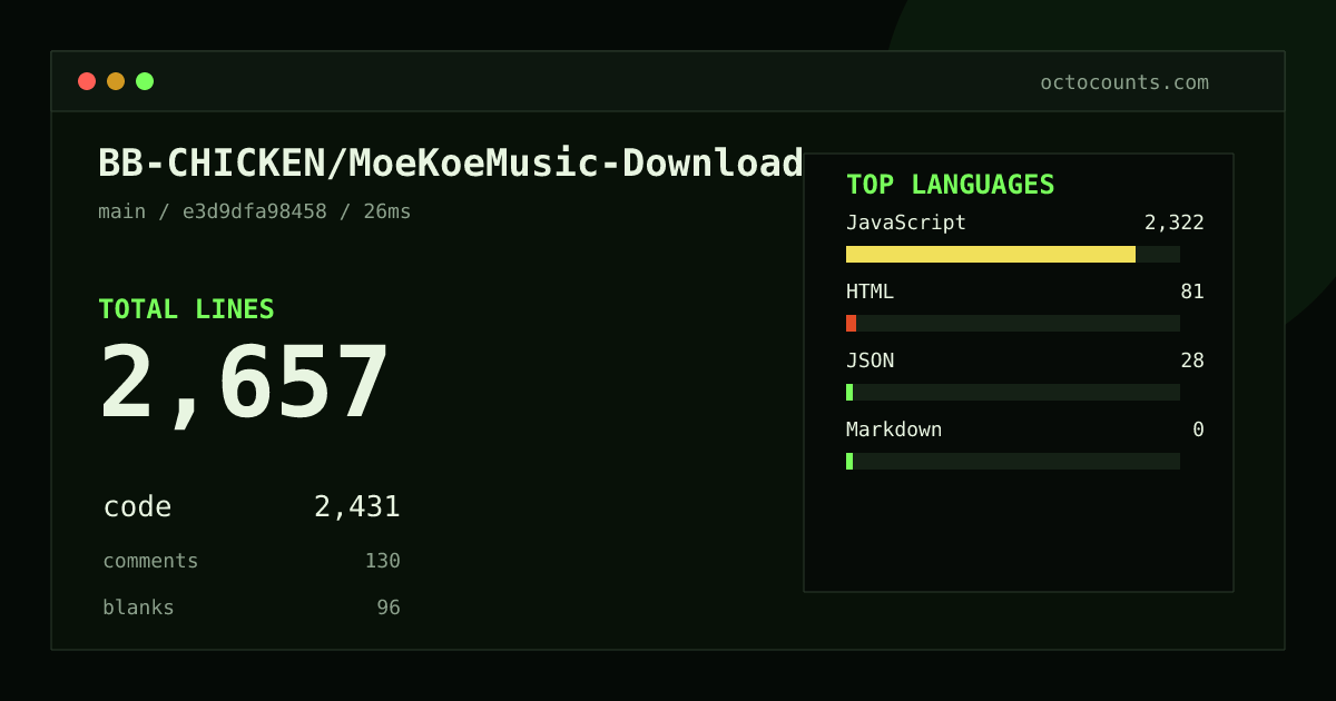 As of 2026-08-28 (commit e3d9dfa98458), BB-CHICKEN/MoeKoeMusic-Download contains 2,657 total lines: 2,431 code, 130 comments, 96 blank, across 4 files in 4 languages (top: JavaScript 95.5%). Counted with tokei via OctoCounts.