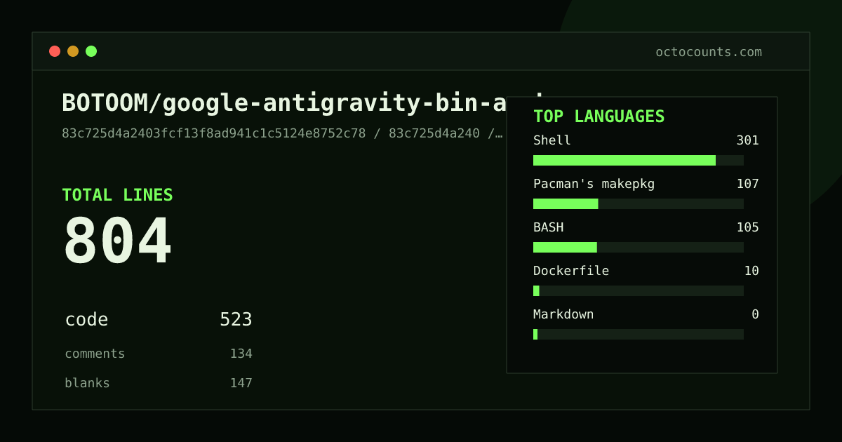 As of 2026-08-19 (commit fc7f33178aa7), BOTOOM/google-antigravity-bin-arch contains 804 total lines: 523 code, 134 comments, 147 blank, across 12 files in 5 languages (top: Shell 57.6%). Counted with tokei via OctoCounts.