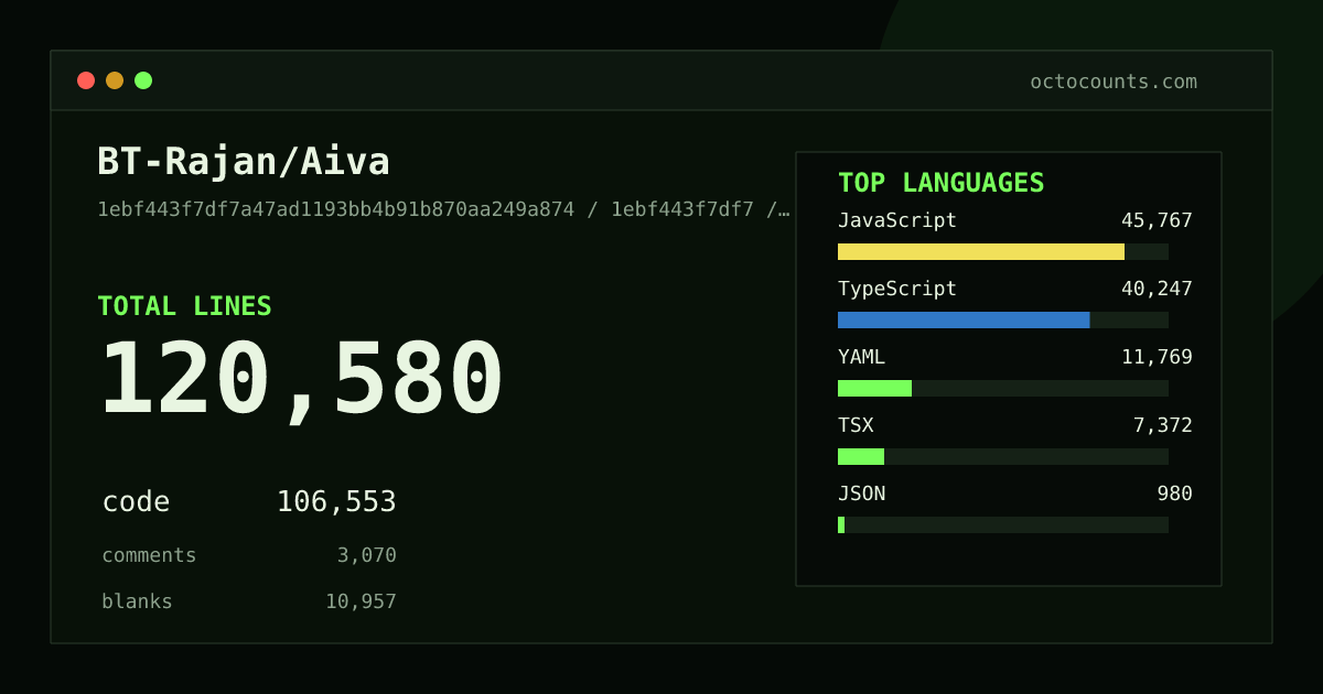 As of 2026-08-13 (commit 1ebf443f7df7), BT-Rajan/Aiva contains 120,580 total lines: 106,553 code, 3,070 comments, 10,957 blank, across 656 files in 8 languages (top: JavaScript 43.0%). Counted with tokei via OctoCounts.