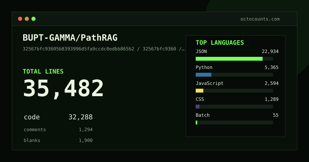 As of 2026-06-29 (commit 32567bfc9360), BUPT-GAMMA/PathRAG contains 35,482 total lines: 32,288 code, 1,294 comments, 1,900 blank, across 70 files in 9 languages (top: JSON 71.0%). Counted with tokei via OctoCounts.