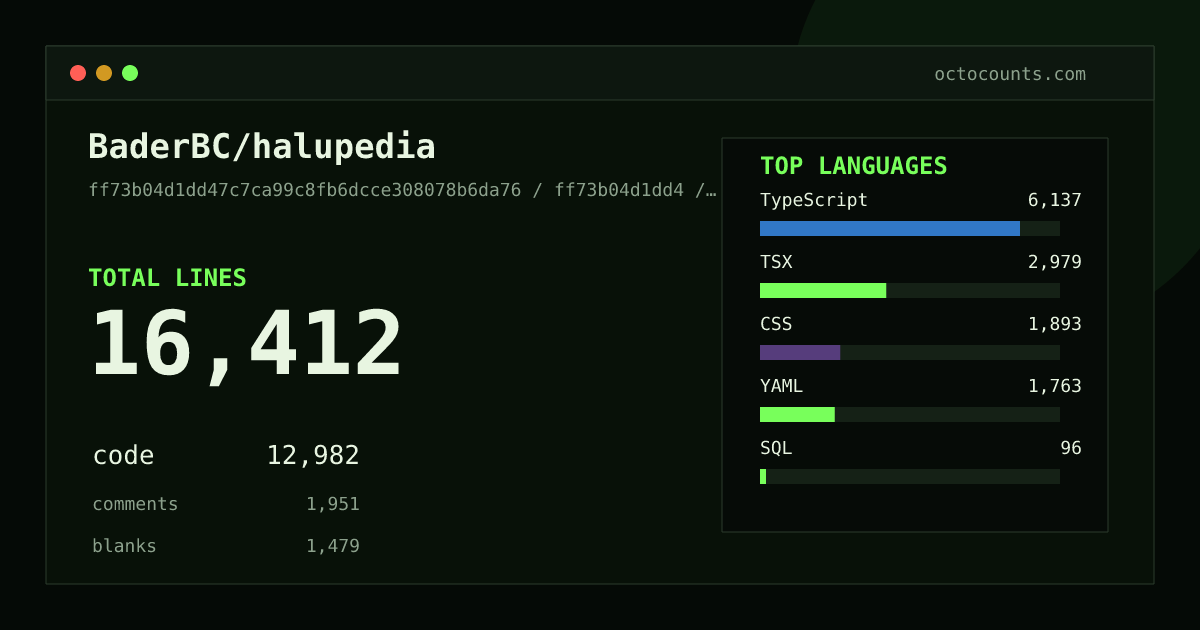 As of 2026-05-07 (commit 614eefee057b), BaderBC/halupedia contains 5,100 total lines: 4,127 code, 222 comments, 751 blank, across 21 files in 8 languages (top: YAML 42.5%). Counted with tokei via OctoCounts.