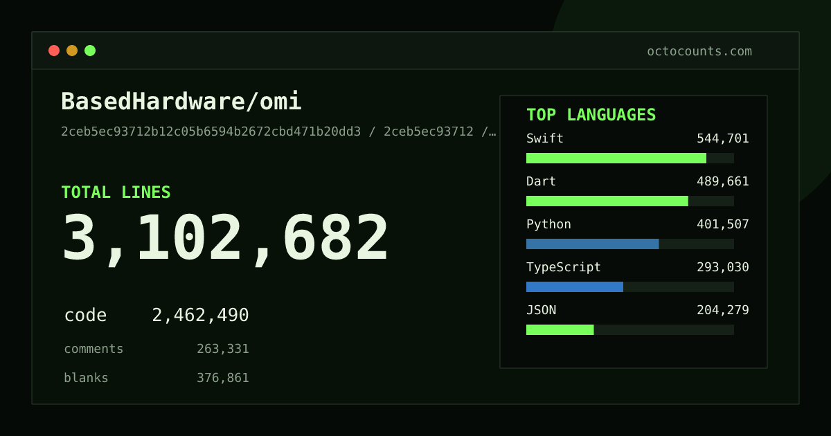 As of 2026-08-19 (commit 6ad330a7cf86), BasedHardware/omi contains 2,803,999 total lines: 2,237,339 code, 223,300 comments, 343,360 blank, across 7,991 files in 46 languages (top: Dart 21.5%). Counted with tokei via OctoCounts.