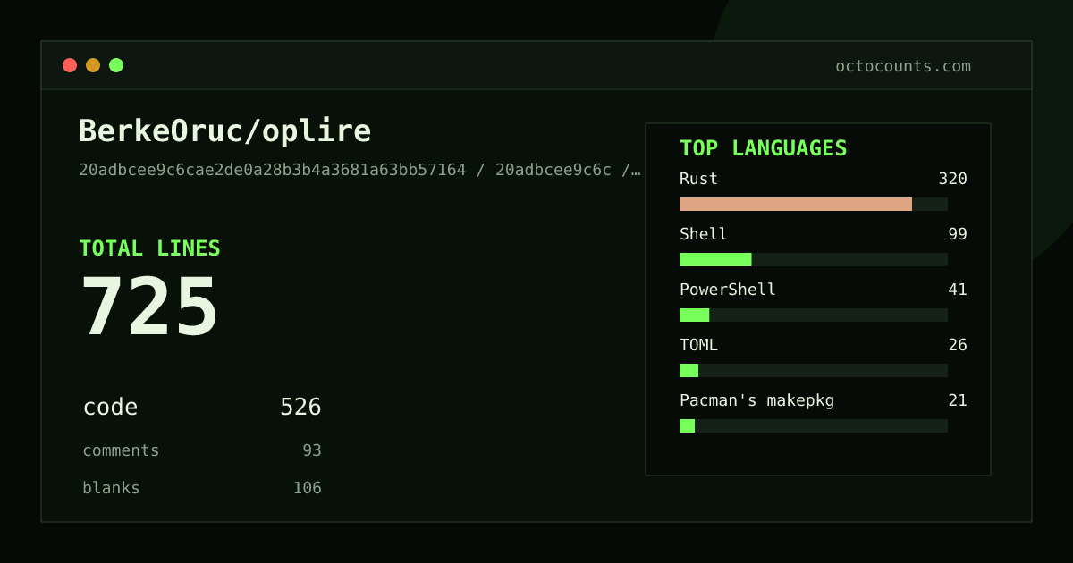 As of 2026-09-09 (commit 20adbcee9c6c), BerkeOruc/oplire contains 725 total lines: 526 code, 93 comments, 106 blank, across 7 files in 7 languages (top: Rust 60.8%). Counted with tokei via OctoCounts.
