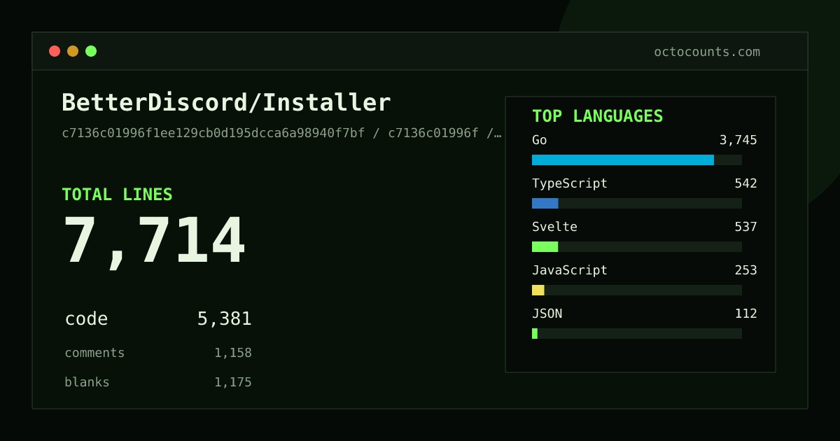 As of 2026-05-24 (commit 39fbf25b9774), BetterDiscord/Installer contains 1,840 total lines: 1,340 code, 211 comments, 289 blank, across 54 files in 5 languages (top: JavaScript 67.8%). Counted with tokei via OctoCounts.