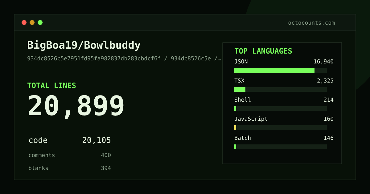 As of 2026-10-05 (commit 934dc8526c5e), BigBoa19/Bowlbuddy contains 20,899 total lines: 20,105 code, 400 comments, 394 blank, across 61 files in 15 languages (top: JSON 84.3%). Custom configuration (tests excluded, docs excluded, generated excluded). Counted with tokei via OctoCounts.