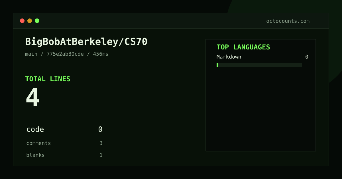 As of 2026-08-28 (commit 775e2ab80cde), BigBobAtBerkeley/CS70 contains 4 total lines: 0 code, 3 comments, 1 blank, across 1 files in 1 languages (top: Markdown 0.0%). Counted with tokei via OctoCounts.