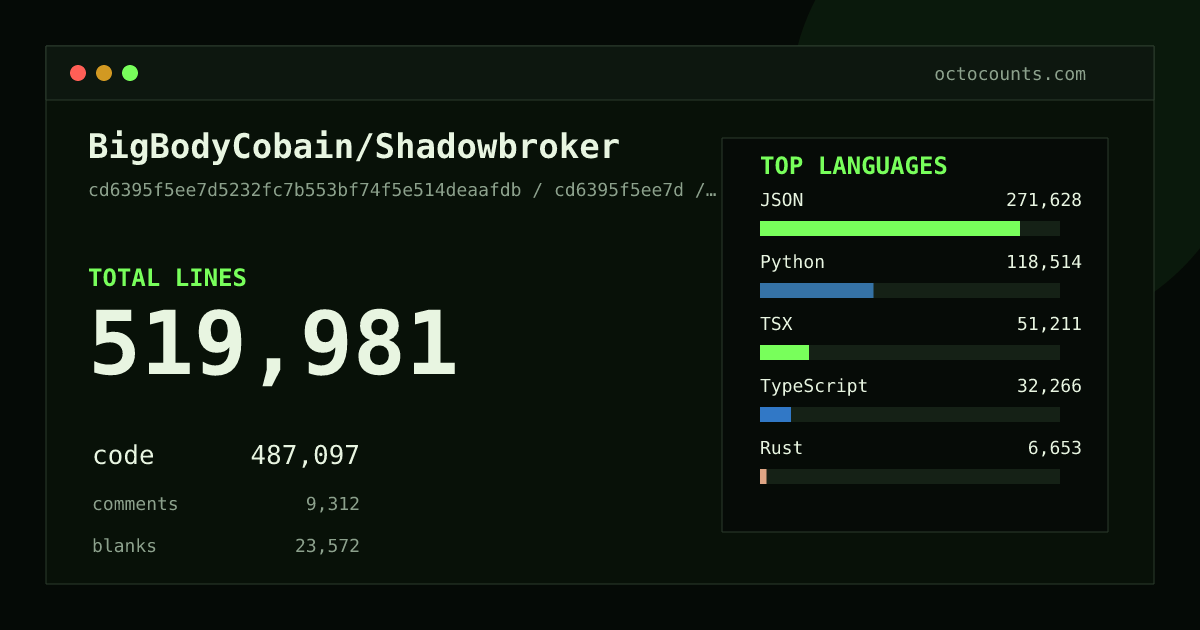 As of 2026-09-10 (commit cd6395f5ee7d), BigBodyCobain/Shadowbroker contains 519,981 total lines: 487,097 code, 9,312 comments, 23,572 blank, across 702 files in 17 languages (top: JSON 55.8%). Counted with tokei via OctoCounts.
