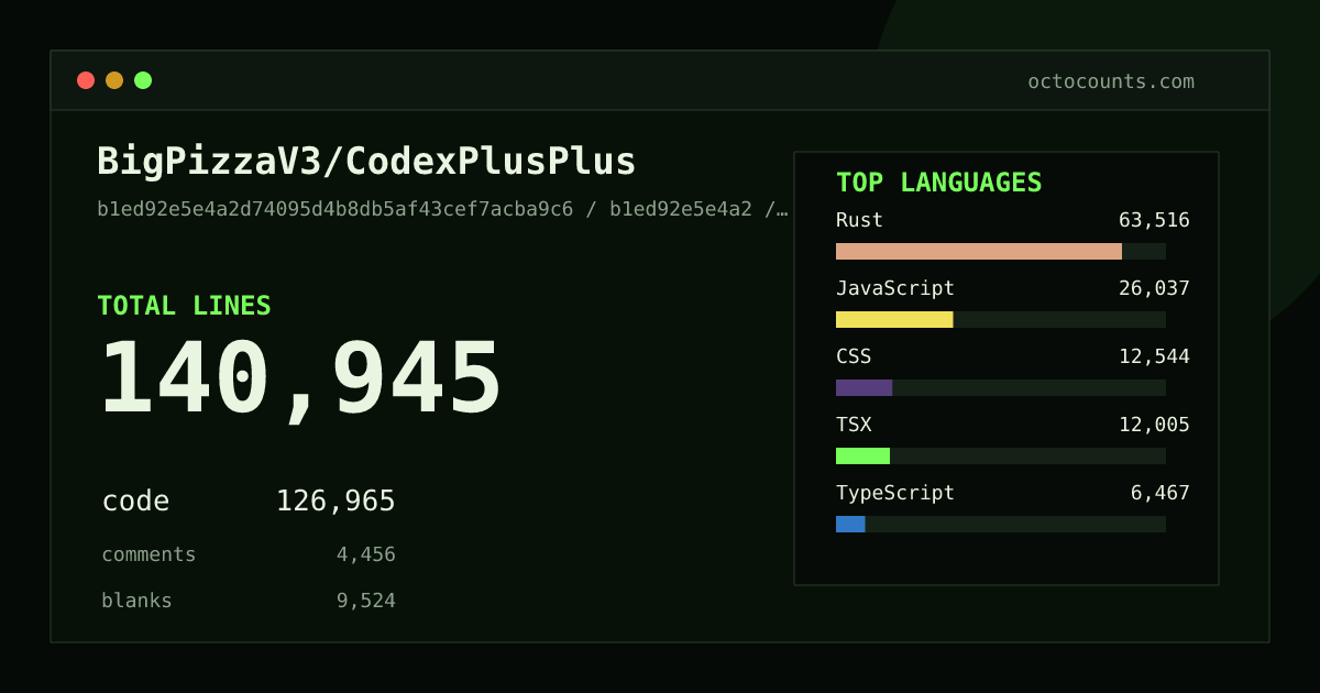 As of 2026-08-31 (commit d6b85e36aeb3), BigPizzaV3/CodexPlusPlus contains 122,221 total lines: 111,976 code, 1,513 comments, 8,732 blank, across 198 files in 13 languages (top: Rust 51.0%). Counted with tokei via OctoCounts.