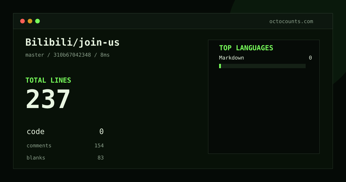 As of 2026-08-19 (commit 310b67042348), Bilibili/join-us contains 237 total lines: 0 code, 154 comments, 83 blank, across 1 files in 1 languages (top: Markdown 0.0%). Counted with tokei via OctoCounts.
