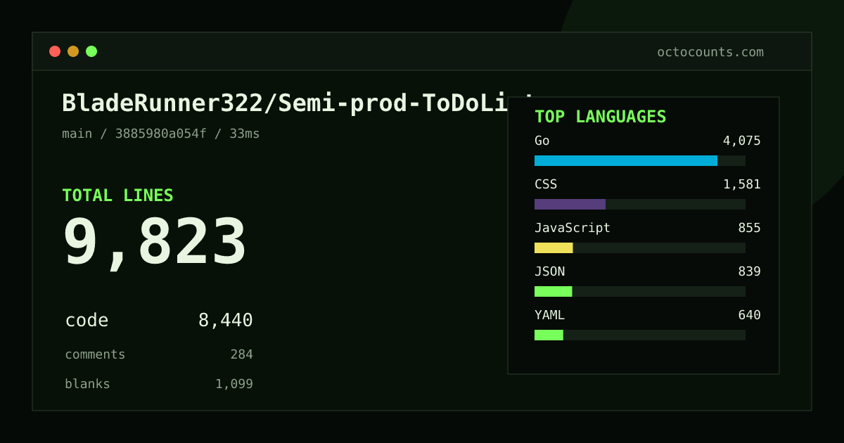 As of 2026-07-23 (commit 3885980a054f), BladeRunner322/Semi-prod-ToDoList contains 7,533 total lines: 6,158 code, 280 comments, 1,095 blank, across 92 files in 10 languages (top: Go 52.3%). Counted with tokei via OctoCounts.