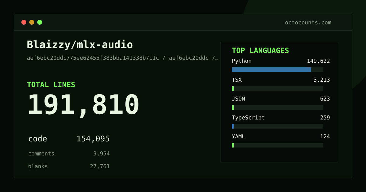 As of 2026-07-16 (commit 64e8416c303f), Blaizzy/mlx-audio contains 170,164 total lines: 136,064 code, 9,041 comments, 25,059 blank, across 699 files in 12 languages (top: Python 96.7%). Counted with tokei via OctoCounts.
