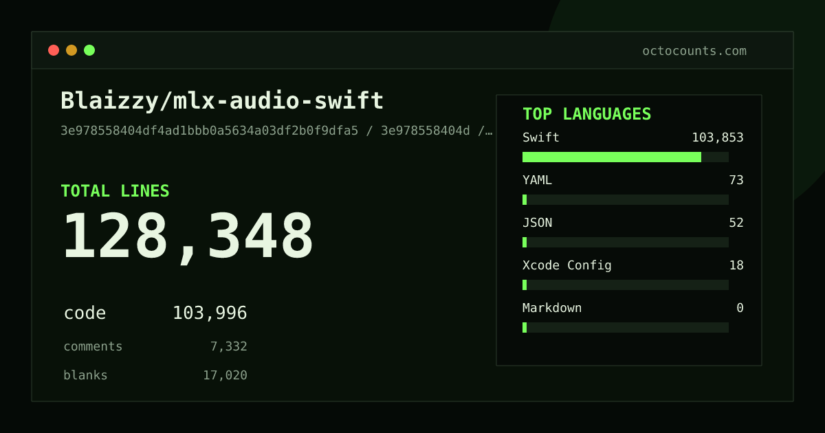 As of 2026-05-10 (commit 7734cd1fbbe8), Blaizzy/mlx-audio-swift contains 100,693 total lines: 80,656 code, 5,945 comments, 14,092 blank, across 344 files in 4 languages (top: Swift 99.9%). Counted with tokei via OctoCounts.
