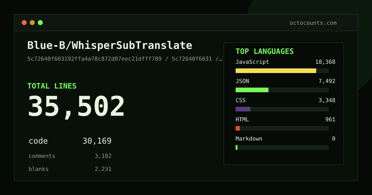 As of 2026-08-20 (commit 975aefdc580f), Blue-B/WhisperSubTranslate contains 34,095 total lines: 29,124 code, 2,868 comments, 2,103 blank, across 51 files in 5 languages (top: JavaScript 59.6%). Counted with tokei via OctoCounts.