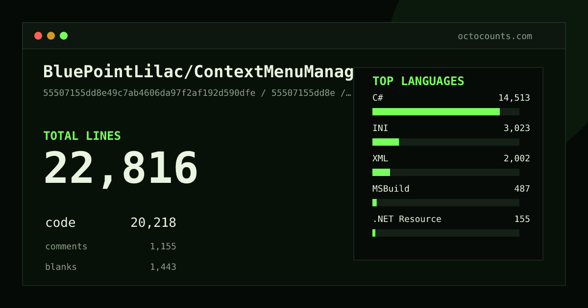 As of 2026-08-02 (commit 55507155dd8e), BluePointLilac/ContextMenuManager contains 22,816 total lines: 20,218 code, 1,155 comments, 1,443 blank, across 135 files in 9 languages (top: C# 71.8%). Counted with tokei via OctoCounts.