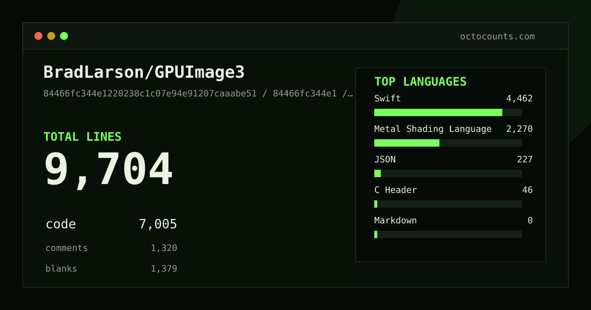 As of 2026-06-06 (commit 84466fc344e1), BradLarson/GPUImage3 contains 9,704 total lines: 7,005 code, 1,320 comments, 1,379 blank, across 232 files in 6 languages (top: Swift 63.7%). Counted with tokei via OctoCounts.