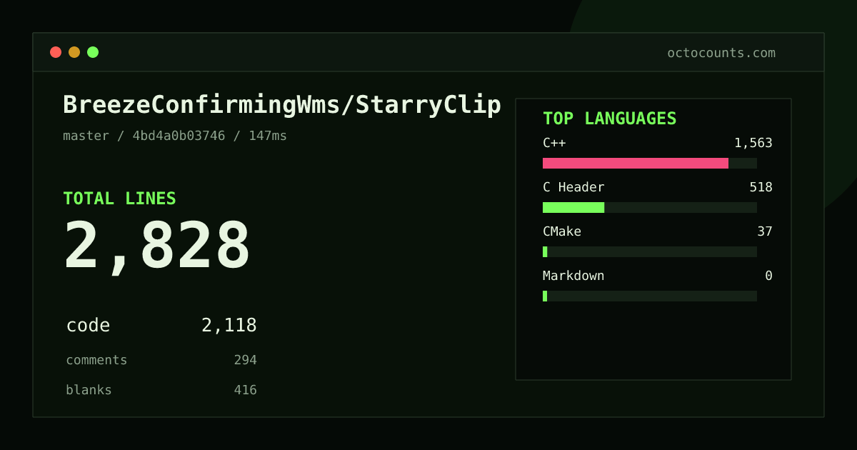 As of 2026-10-02 (commit 4bd4a0b03746), BreezeConfirmingWms/StarryClip contains 2,828 total lines: 2,118 code, 294 comments, 416 blank, across 29 files in 4 languages (top: C++ 73.8%). Custom configuration (tests excluded, docs excluded, generated excluded). Counted with tokei via OctoCounts.