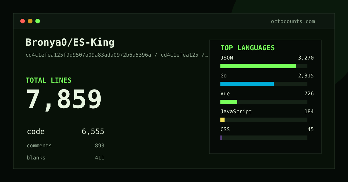 As of 2026-08-02 (commit e8858c4919b1), Bronya0/ES-King contains 5,631 total lines: 4,604 code, 695 comments, 332 blank, across 38 files in 9 languages (top: JSON 57.9%). Counted with tokei via OctoCounts.
