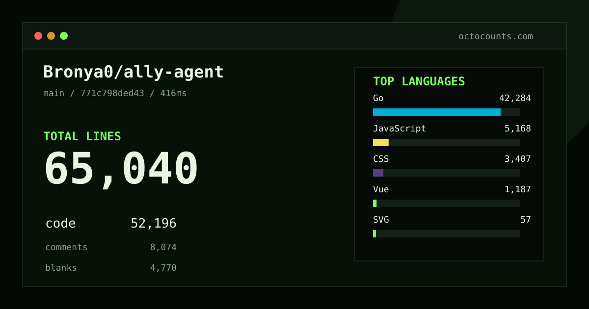As of 2026-08-31 (commit 771c798ded43), Bronya0/ally-agent contains 65,040 total lines: 52,196 code, 8,074 comments, 4,770 blank, across 233 files in 10 languages (top: Go 81.0%). Counted with tokei via OctoCounts.
