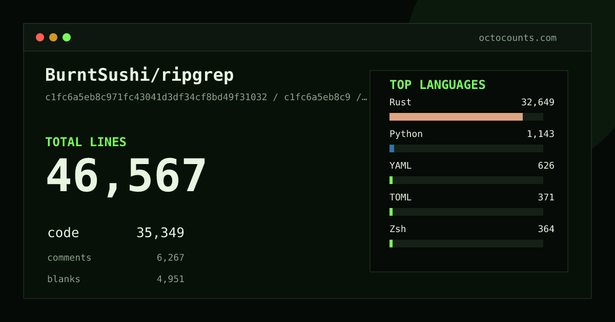 As of 2026-09-06 (commit c1fc6a5eb8c9), BurntSushi/ripgrep contains 46,567 total lines: 35,349 code, 6,267 comments, 4,951 blank, across 128 files in 10 languages (top: Rust 92.4%). Counted with tokei via OctoCounts.