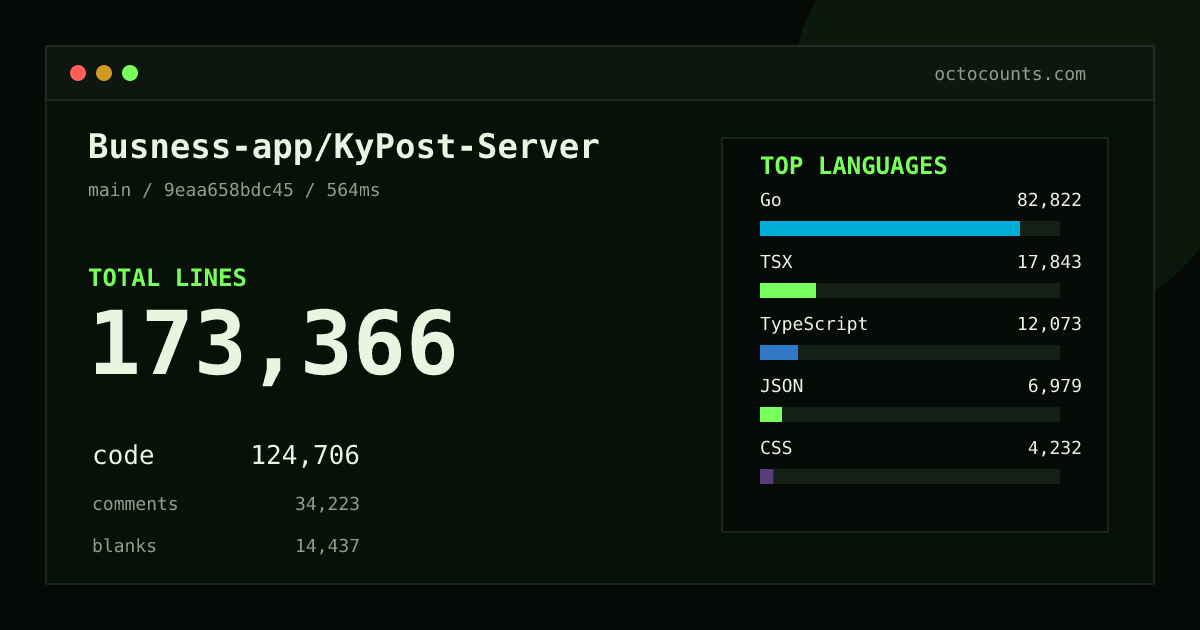 As of 2026-09-05 (commit 3c920ba8865c), Busness-app/KyPost-Server contains 162,986 total lines: 115,871 code, 33,377 comments, 13,738 blank, across 692 files in 12 languages (top: Go 67.3%). Counted with tokei via OctoCounts.