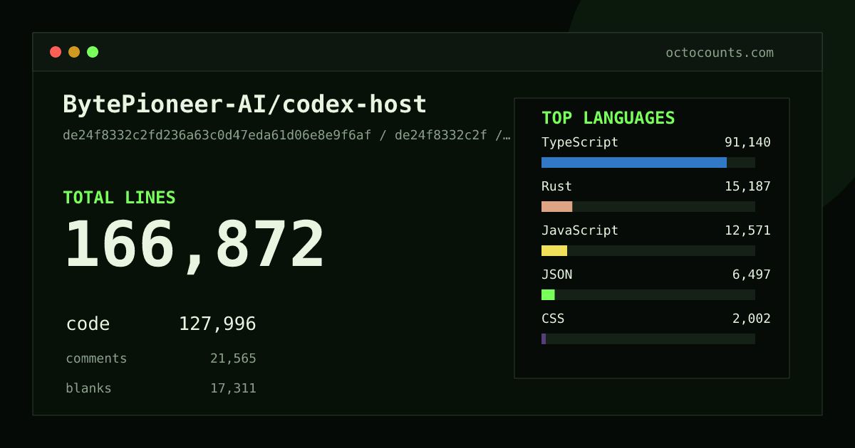 As of 2026-09-06 (commit de24f8332c2f), BytePioneer-AI/codex-host contains 166,872 total lines: 127,996 code, 21,565 comments, 17,311 blank, across 895 files in 13 languages (top: TypeScript 71.2%). Counted with tokei via OctoCounts.