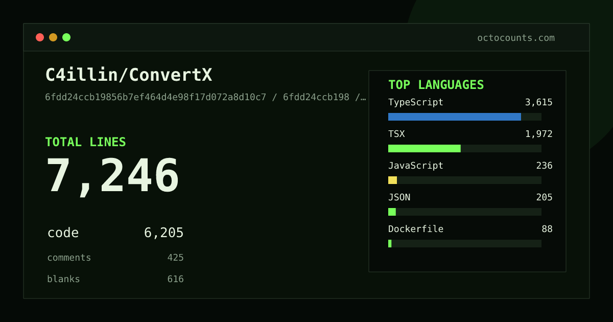As of 2026-08-29 (commit f444d84d4dee), C4illin/ConvertX contains 7,087 total lines: 6,073 code, 416 comments, 598 blank, across 69 files in 11 languages (top: TypeScript 57.3%). Counted with tokei via OctoCounts.