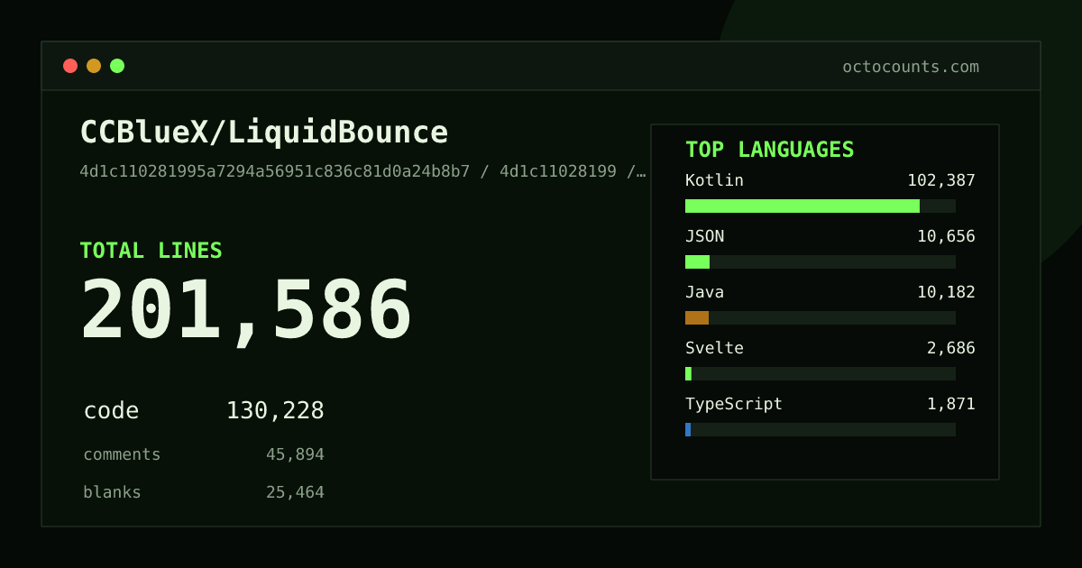 As of 2026-08-28 (commit cc3ab309a7c1), CCBlueX/LiquidBounce contains 202,710 total lines: 130,583 code, 46,555 comments, 25,572 blank, across 2,182 files in 18 languages (top: Kotlin 78.7%). Counted with tokei via OctoCounts.