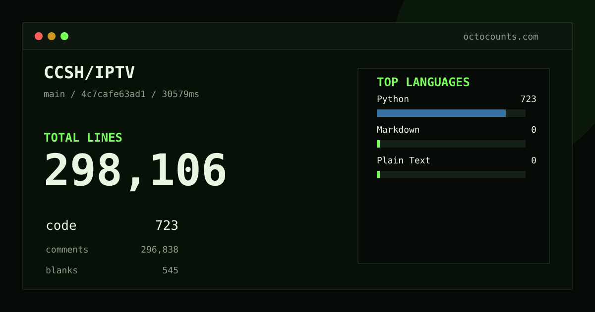 As of 2026-08-28 (commit 4c7cafe63ad1), CCSH/IPTV contains 298,106 total lines: 723 code, 296,838 comments, 545 blank, across 68 files in 3 languages (top: Python 100.0%). Counted with tokei via OctoCounts.