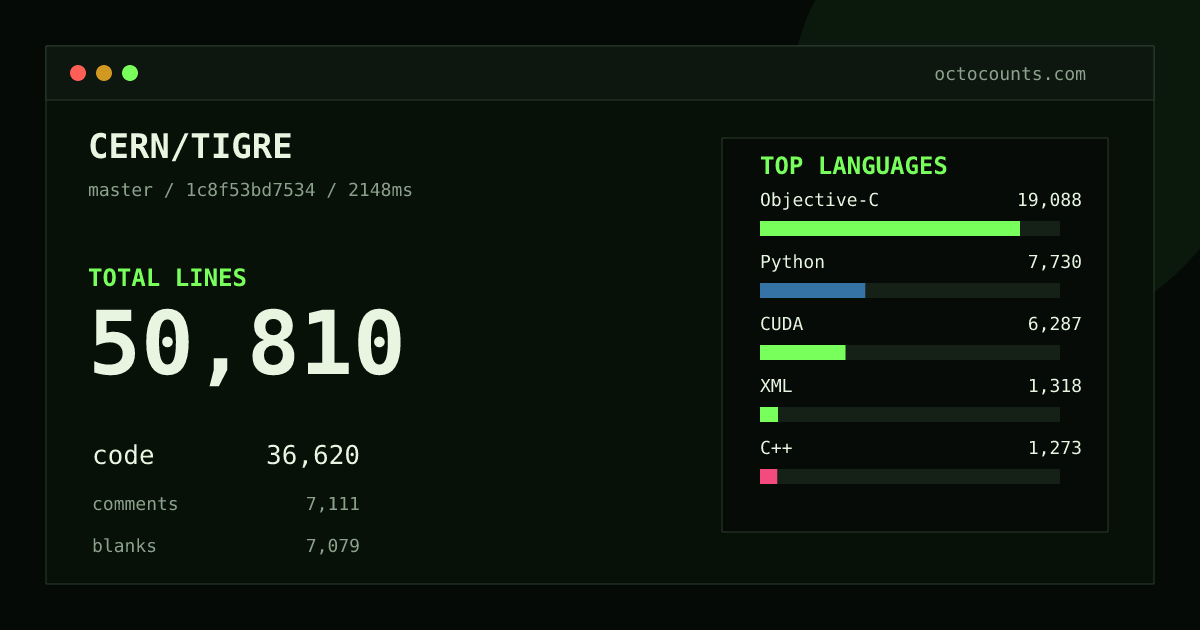 As of 2026-08-24 (commit 1c8f53bd7534), CERN/TIGRE contains 50,810 total lines: 36,620 code, 7,111 comments, 7,079 blank, across 345 files in 15 languages (top: Objective-C 52.1%). Counted with tokei via OctoCounts.