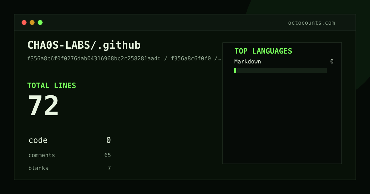 As of 2026-06-16 (commit f356a8c6f0f0), CHA0S-LABS/.github contains 72 total lines: 0 code, 65 comments, 7 blank, across 1 files in 1 languages (top: Markdown 0.0%). Counted with tokei via OctoCounts.
