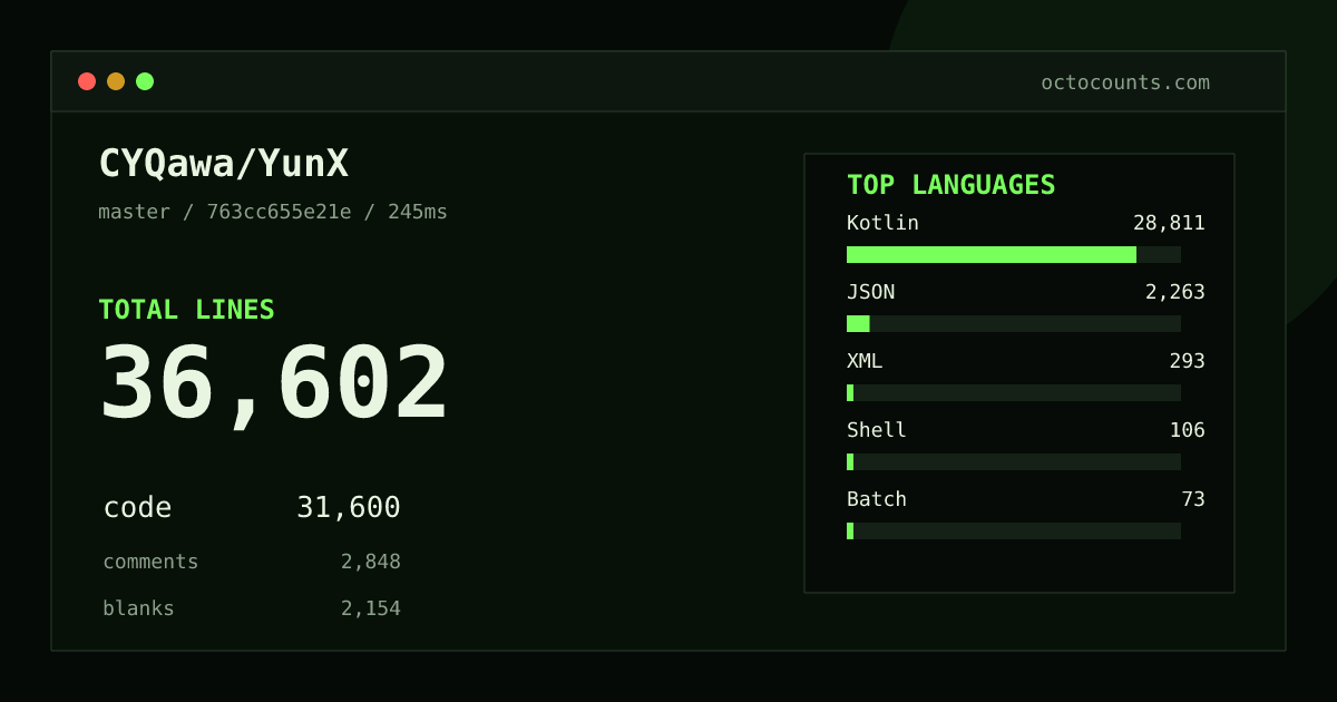 As of 2026-08-25 (commit 763cc655e21e), CYQawa/YunX contains 36,602 total lines: 31,600 code, 2,848 comments, 2,154 blank, across 143 files in 8 languages (top: Kotlin 91.2%). Counted with tokei via OctoCounts.