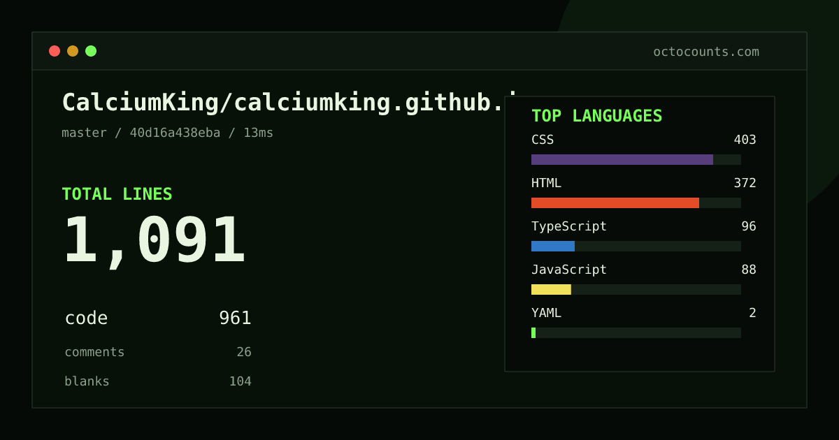 As of 2026-09-25 (commit 40d16a438eba), CalciumKing/calciumking.github.io contains 1,091 total lines: 961 code, 26 comments, 104 blank, across 17 files in 6 languages (top: CSS 41.9%). Custom configuration (tests excluded, docs excluded, generated excluded). Counted with tokei via OctoCounts.