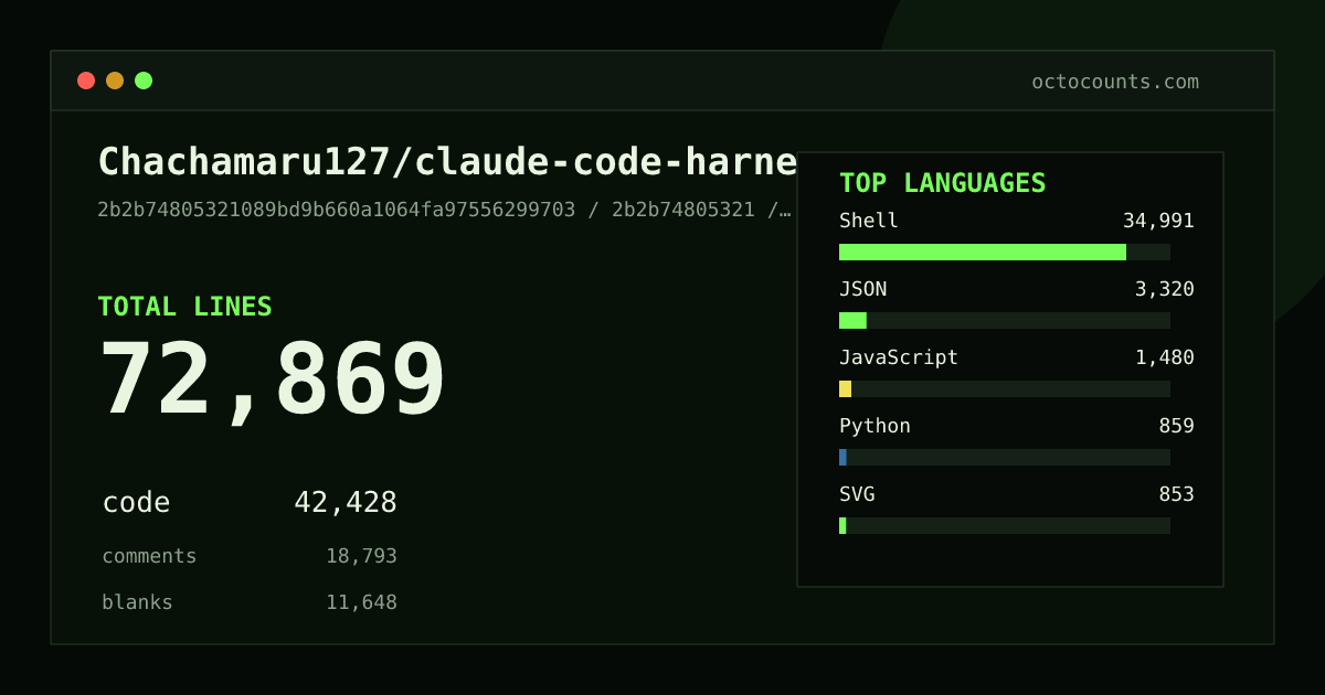 As of 2026-05-28 (commit f9811d89e9f9), Chachamaru127/claude-code-harness contains 87,382 total lines: 40,888 code, 30,366 comments, 16,128 blank, across 477 files in 12 languages (top: Shell 64.4%). Counted with tokei via OctoCounts.