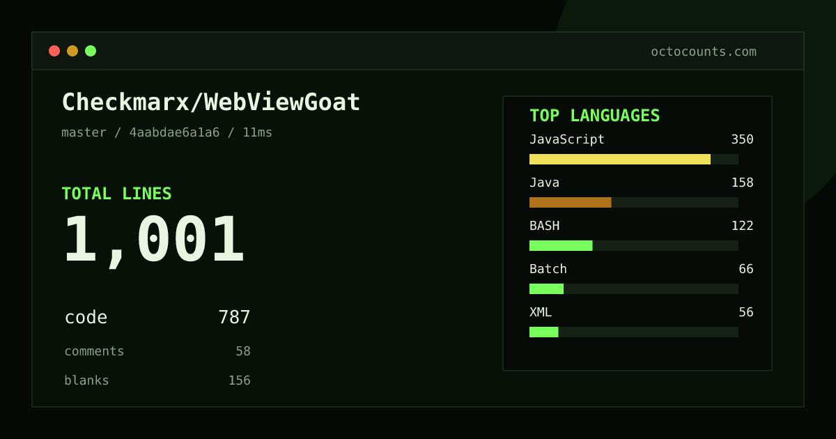 As of 2026-08-24 (commit 4aabdae6a1a6), Checkmarx/WebViewGoat contains 1,001 total lines: 787 code, 58 comments, 156 blank, across 14 files in 8 languages (top: JavaScript 44.5%). Counted with tokei via OctoCounts.