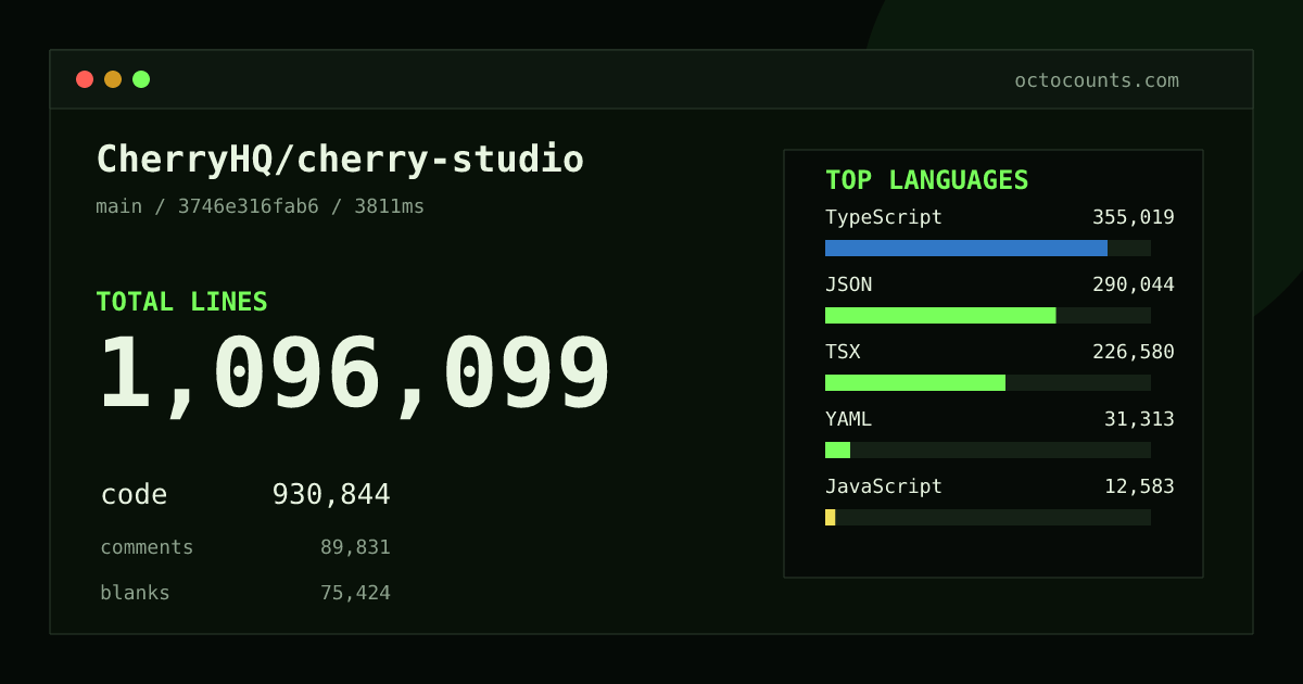 As of 2026-09-07 (commit c8676c90b7c2), CherryHQ/cherry-studio contains 1,011,575 total lines: 850,081 code, 87,808 comments, 73,686 blank, across 6,090 files in 12 languages (top: TypeScript 38.0%). Counted with tokei via OctoCounts.