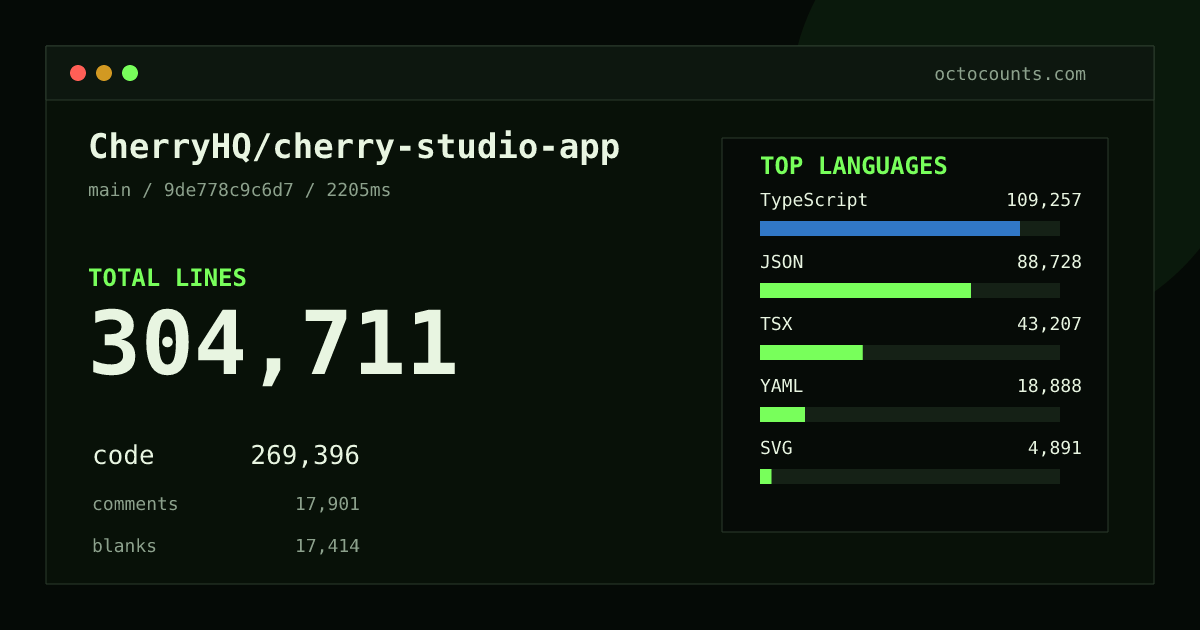 As of 2026-09-01 (commit 1167eabbd5a8), CherryHQ/cherry-studio-app contains 137,384 total lines: 115,819 code, 10,945 comments, 10,620 blank, across 681 files in 13 languages (top: TypeScript 35.3%). Counted with tokei via OctoCounts.