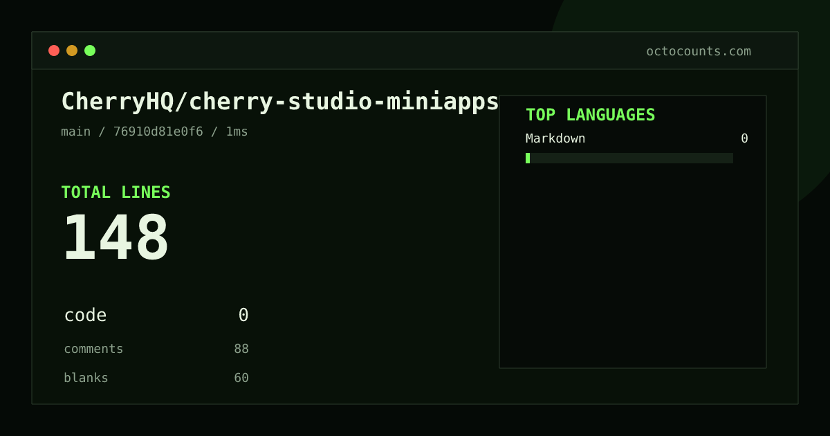 As of 2026-08-31 (commit 76910d81e0f6), CherryHQ/cherry-studio-miniapps contains 148 total lines: 0 code, 88 comments, 60 blank, across 4 files in 1 languages (top: Markdown 0.0%). Counted with tokei via OctoCounts.