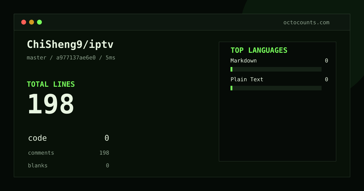 As of 2026-08-28 (commit a977137ae6e0), ChiSheng9/iptv contains 198 total lines: 0 code, 198 comments, 0 blank, across 2 files in 2 languages (top: Markdown 0.0%). Counted with tokei via OctoCounts.