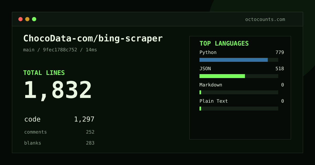 As of 2026-08-29 (commit 9fec1788c752), ChocoData-com/bing-scraper contains 1,832 total lines: 1,297 code, 252 comments, 283 blank, across 14 files in 4 languages (top: Python 60.1%). Counted with tokei via OctoCounts.