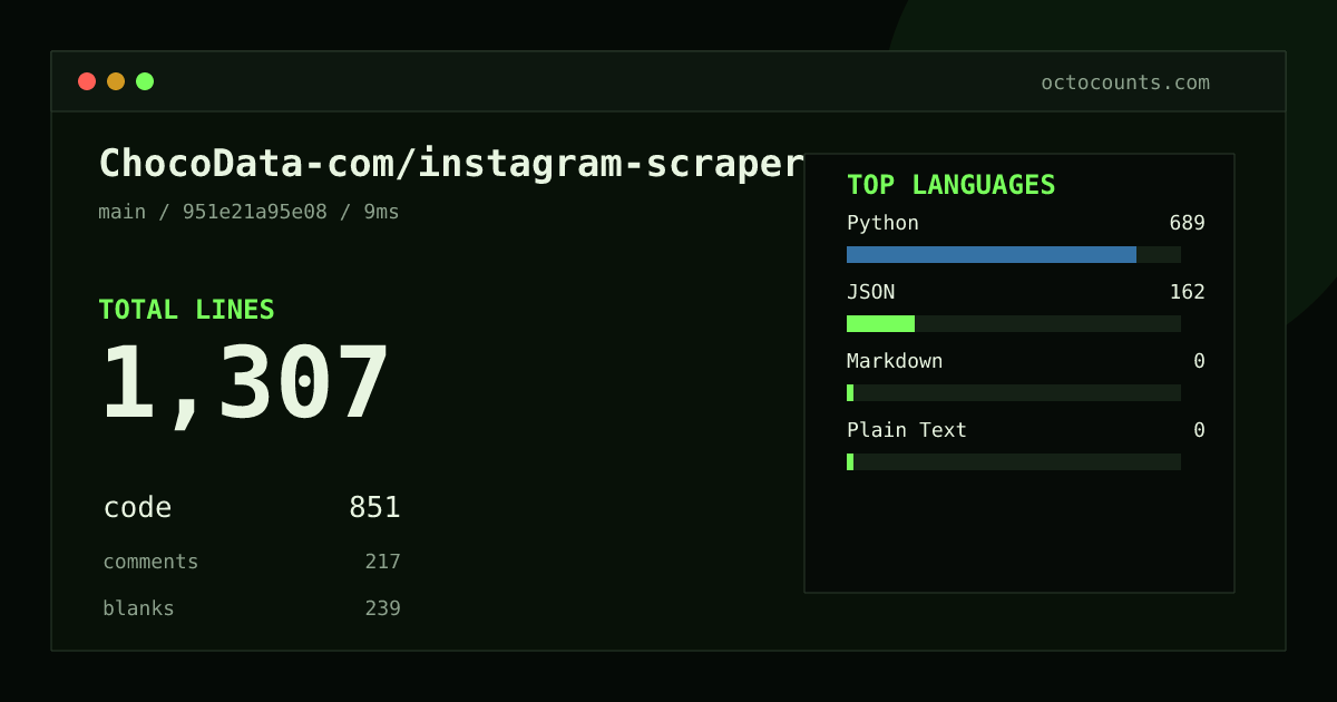 As of 2026-08-29 (commit 951e21a95e08), ChocoData-com/instagram-scraper contains 1,307 total lines: 851 code, 217 comments, 239 blank, across 11 files in 4 languages (top: Python 81.0%). Counted with tokei via OctoCounts.