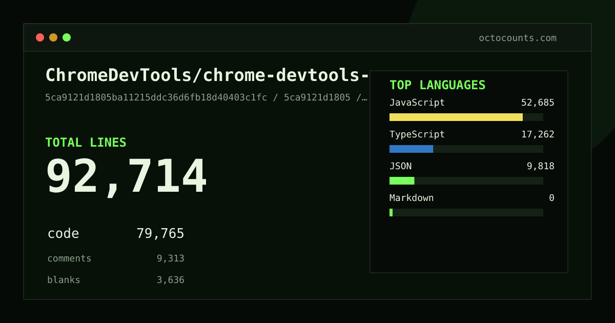 As of 2026-09-08 (commit 5ca9121d1805), ChromeDevTools/chrome-devtools-mcp contains 92,714 total lines: 79,765 code, 9,313 comments, 3,636 blank, across 145 files in 4 languages (top: JavaScript 66.1%). Counted with tokei via OctoCounts.