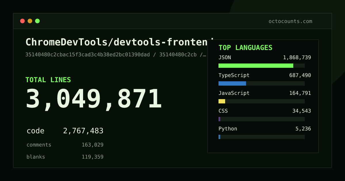 As of 2026-09-06 (commit 35140480c2cb), ChromeDevTools/devtools-frontend contains 3,049,871 total lines: 2,767,483 code, 163,029 comments, 119,359 blank, across 5,381 files in 18 languages (top: JSON 67.5%). Counted with tokei via OctoCounts.