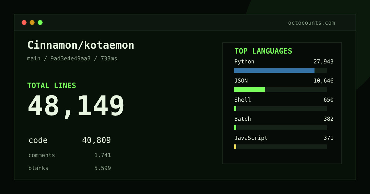 As of 2026-08-26 (commit 9ad3e4e49aa3), Cinnamon/kotaemon contains 48,149 total lines: 40,809 code, 1,741 comments, 5,599 blank, across 288 files in 14 languages (top: Python 68.5%). Counted with tokei via OctoCounts.