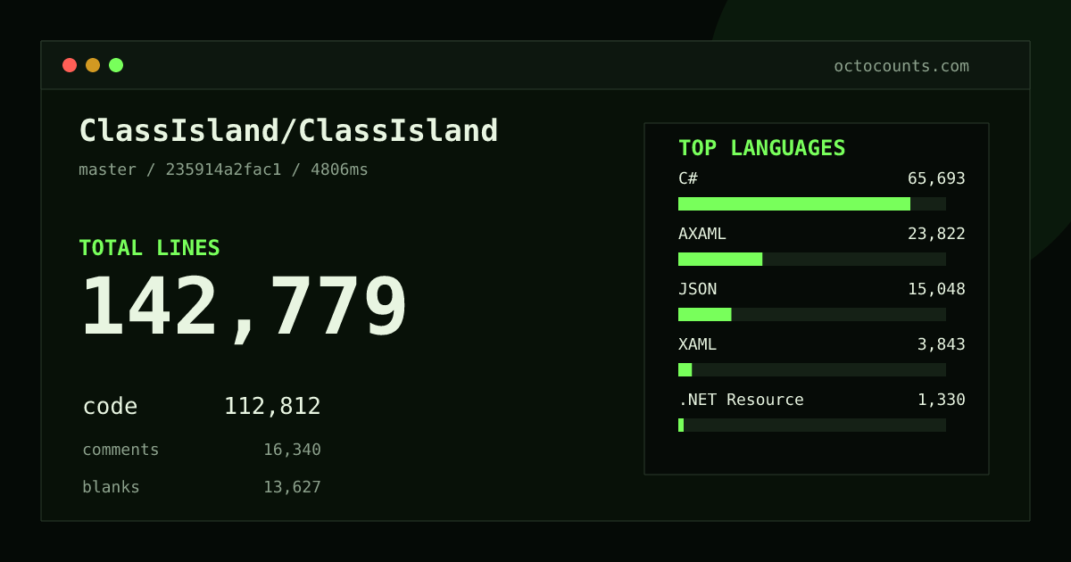 As of 2026-09-19 (commit 235914a2fac1), ClassIsland/ClassIsland contains 140,691 total lines: 112,812 code, 14,671 comments, 13,208 blank, across 1,335 files in 17 languages (top: C# 58.2%). Custom configuration (tests excluded, docs excluded, generated excluded). Counted with tokei via OctoCounts.