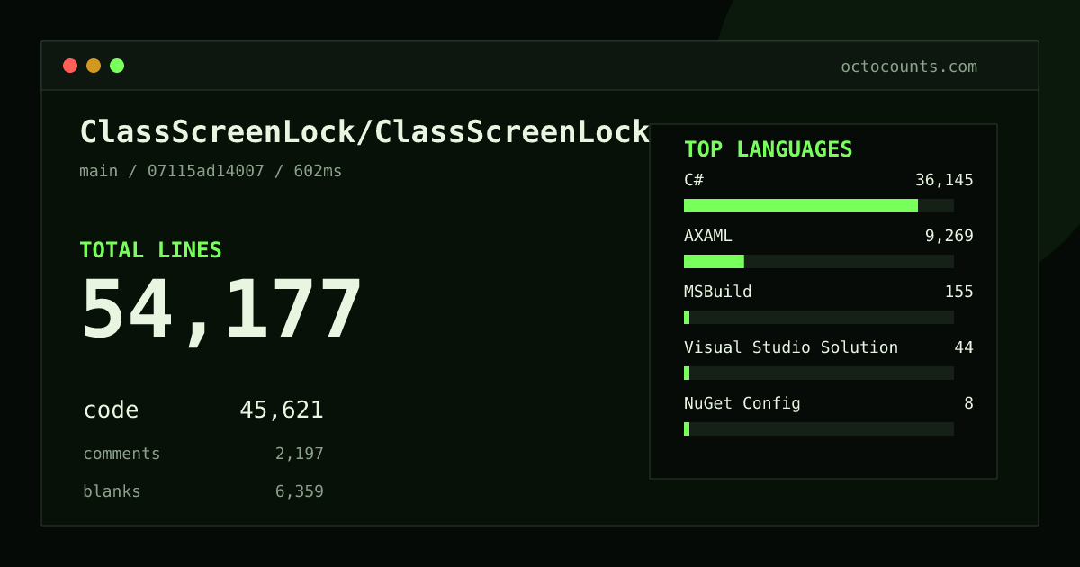 As of 2026-08-30 (commit 07115ad14007), ClassScreenLock/ClassScreenLock contains 54,177 total lines: 45,621 code, 2,197 comments, 6,359 blank, across 190 files in 6 languages (top: C# 79.2%). Counted with tokei via OctoCounts.